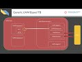 Course : UVM in Systemverilog 1: L7.1 : Refreshing UVM General structure