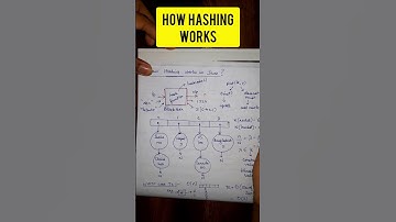 How hashing works in Java #100daysofcode #javatutorial #javalearning