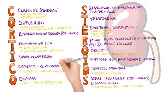Corticosteroid Side Effects (Mnemonic) - What are the side effects of corticosteroids?