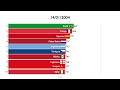 Top 10 As melhores seleções de futebol masculino| Ranking FIFA (1999-2019)