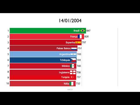 Vídeo: Ranking Da FIFA: Dez Melhores Seleções