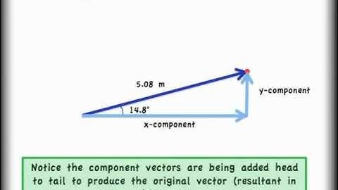 Vector Addition Lesson 2 of 2: How to Add Vectors by Components