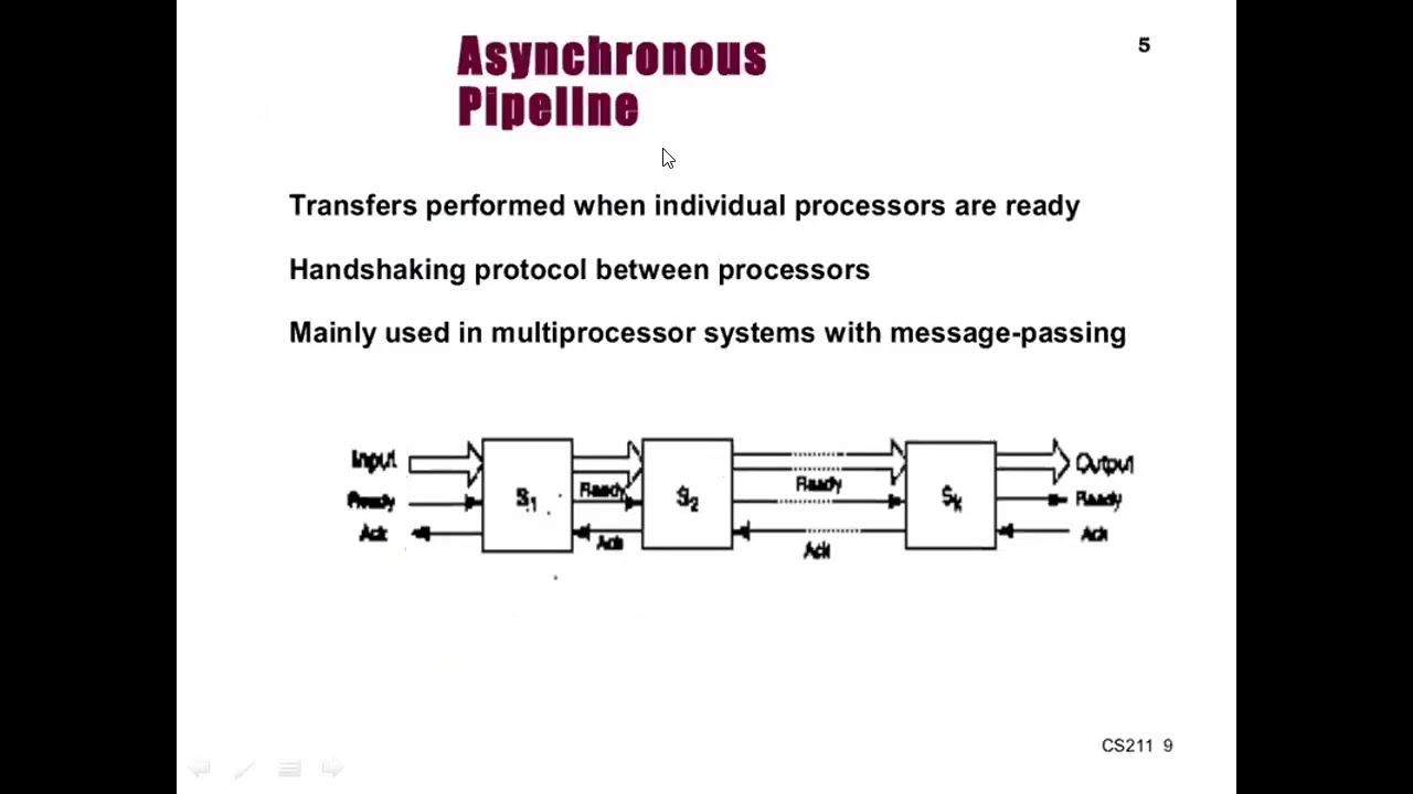 Pipe lining | Advanced Computer Architecture - YouTube