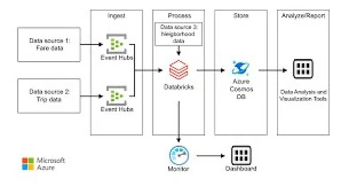 Real Time Streaming with Azure Databricks and Event Hubs(with a third party API: weather data)