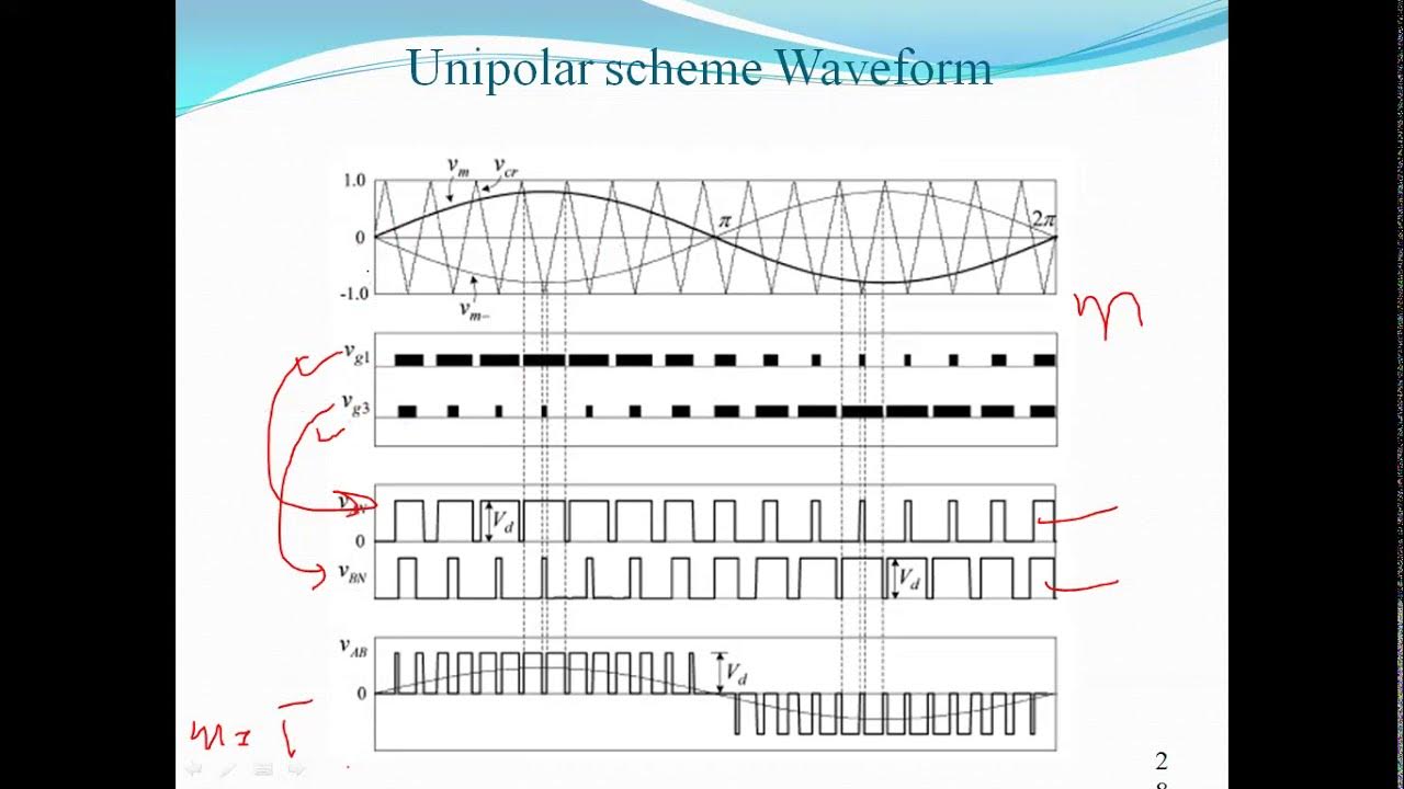 Bipolar and Unipolar sinusoidal modulation, modulation index and output