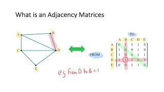 Adjacency Matrices - Introduction