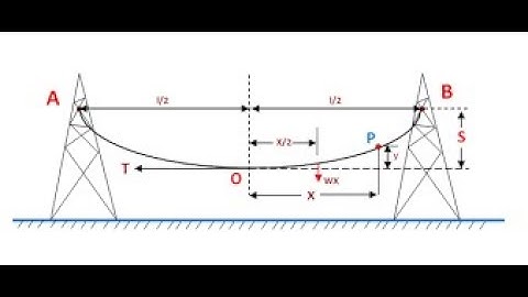 Lecture video 18EE43 Module 1 Sag at equal supports Malini k v