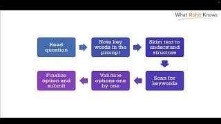 PTE Academic - Class C063 Reading MCMA Method