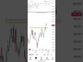 Hindpetro Stock Analysis #stocks #shorts