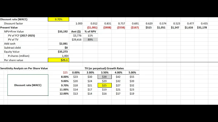 Sensitivity Analysis Using Excel