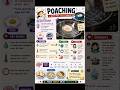 🔥 Poaching made easy! Learn healthy, soft &amp; low-fat cooking with quick Home Science  🍳📚✨#ugcnet