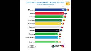 Countries that Consume the most Alcohol in a Year