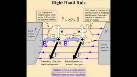 Physics Video 2 - Magnetic Fields
