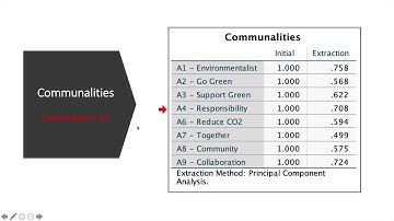 Factor Analysis - Principle Component Analysis Using SPSS (Reporting Communalities) (Part 5 of 6)