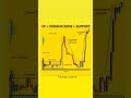 #demandzone #support #chartpatterns #bullish #stockmarket