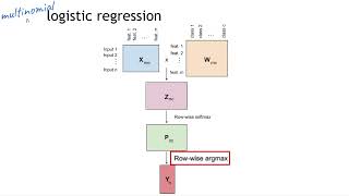 Multinomial Logistic Regression - Simple Derivation, Implementation, and Application