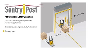 SentryPost Activation and Safety Operation