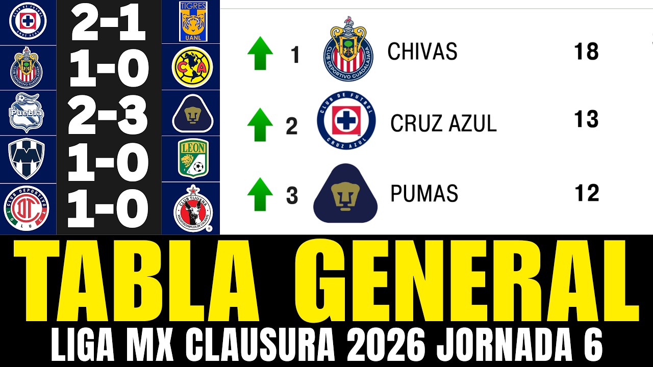 🔥🔥 TABLA GENERAL DE LA LIGA MX CLAUSURA 2026 JORNADA 6 | TABLA DE ...