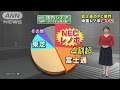 富士通PC部門がレノボ傘下に　単独の生き残り厳しく(16/10/06)