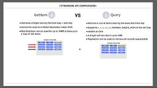 DynamoDB GetItem vs Query API