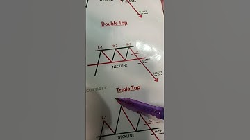Triple Top #chartpatterns #stockmarket #shortfeed #viral #video