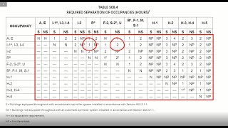 ARE 5. Do I need a Fire-Rated Wall? IBC Table 508.4