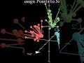 K-Means Clustering #artificialintelligence