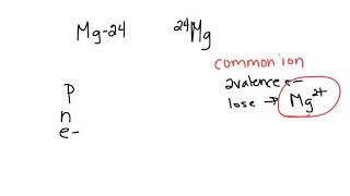 Mg ion p, n, e