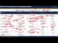 Accountancy Chapter 2 | Accounting Equation And Journal | JKSSB FAA | MCQS + PYQS