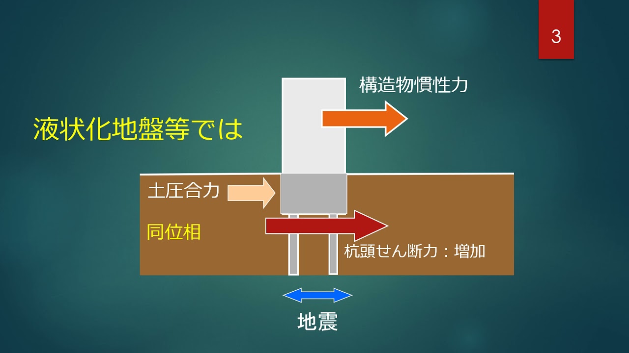【2021年日本建築学会賞(論文)】基礎の根入れ効果を考慮した大地震における杭応力評価に関する研究 - YouTube
