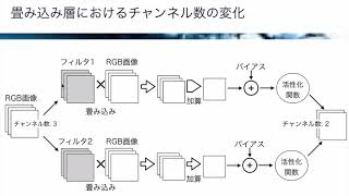 【レクチャー: 畳み込みとプーリング】AIパーフェクトマスター講座 -Google Colaboratoryで隅々まで学ぶ実用的な人工知能/機械学習-