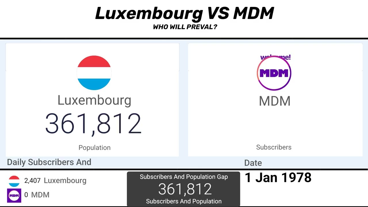 Luxembourg Vs MDM Subscribers Vs Population