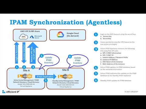 EfficientIP Next Generation IPAM - The Path to a Zero Touch Network