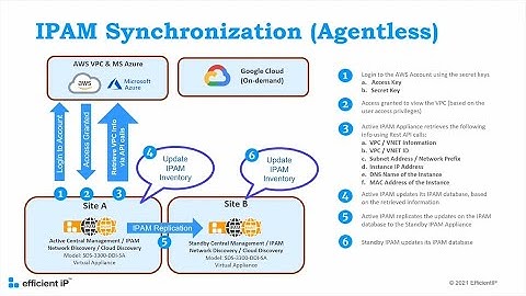 EfficientIP Next Generation IPAM - The Path to a Zero Touch Network