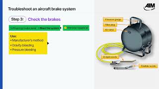 AM.II.E.S11 (BLK 9) Review - Troubleshoot Hydraulic Brake Systems