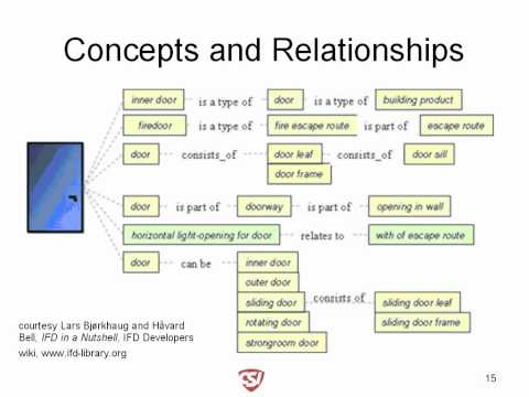 IFD Library Open Terminology System for building SMART CSI - Fiatech