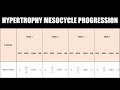 Mesocycle Progression for Hypertrophy Training | Do You Need to Apply Progressive Overload?