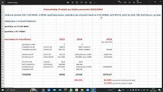☀️Fotovoltaika a Virtuální Baterie - Nárůst Ceny Elektrické Energie o Desítky až Stovky Procent! 📊☀️