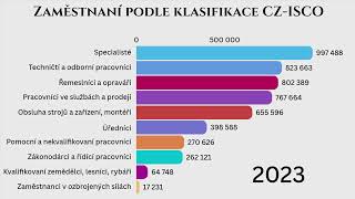 Zaměstnanost V České Republice 1993-2023