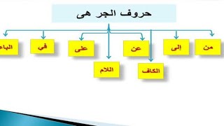 حروف الجر..للصفوف الابتدائية