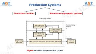 Production Systems (Production facilities & Manufacturing support systems)