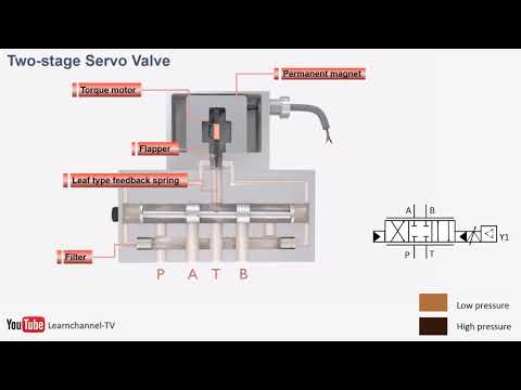 Proportional hydraulics, proportional valve, servo valve   how it works   Technical animation
