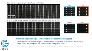Cathodoluminescence Explained. Episode 4: Improving spatial, spectral, and angular resolutions