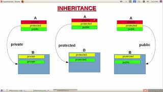 Inheriting a class in C++ with Private, Protected and Public Access specifiers