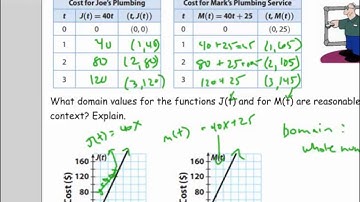 Comparing Linear Functions