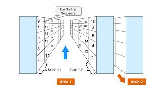 SAP EWM - Configuration E7: Storage Bin Structure & Generation