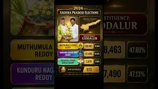 TDP Narrowly Wins Giddalur! 🔥 Thriller Contest in Andhra 2024