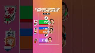 RONALDO VS ROONEY VS GIGGS VS SCHOLES VS VAN NISTELROOY | MANCHESTER UNITED ALL-TIME TOP GOALSCORERS