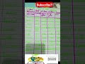 (Part 2 )Forms of V + ing forms( क्रिया के रूप) #shorts