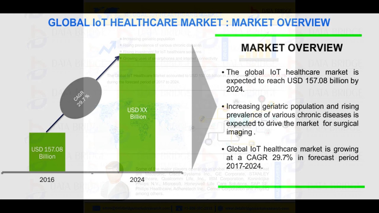 Global Internet of Things (IoT) Healthcare Market – Industry Trends and ...